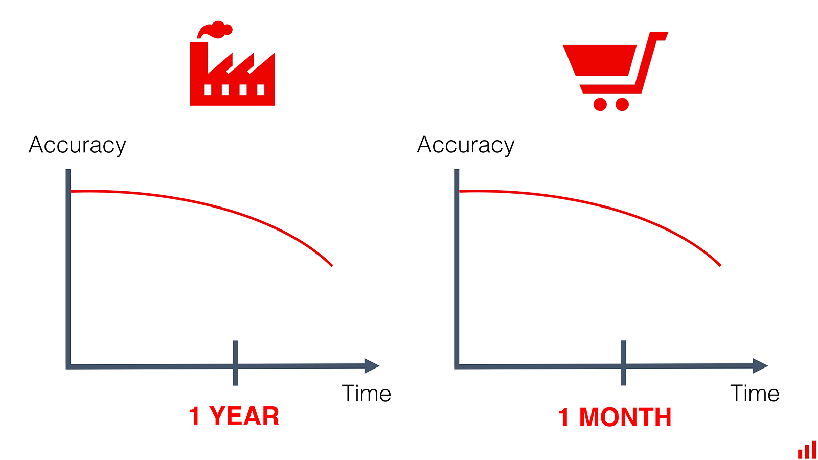 Industrial model: decay in 1 year, retail model: decay in 1 month