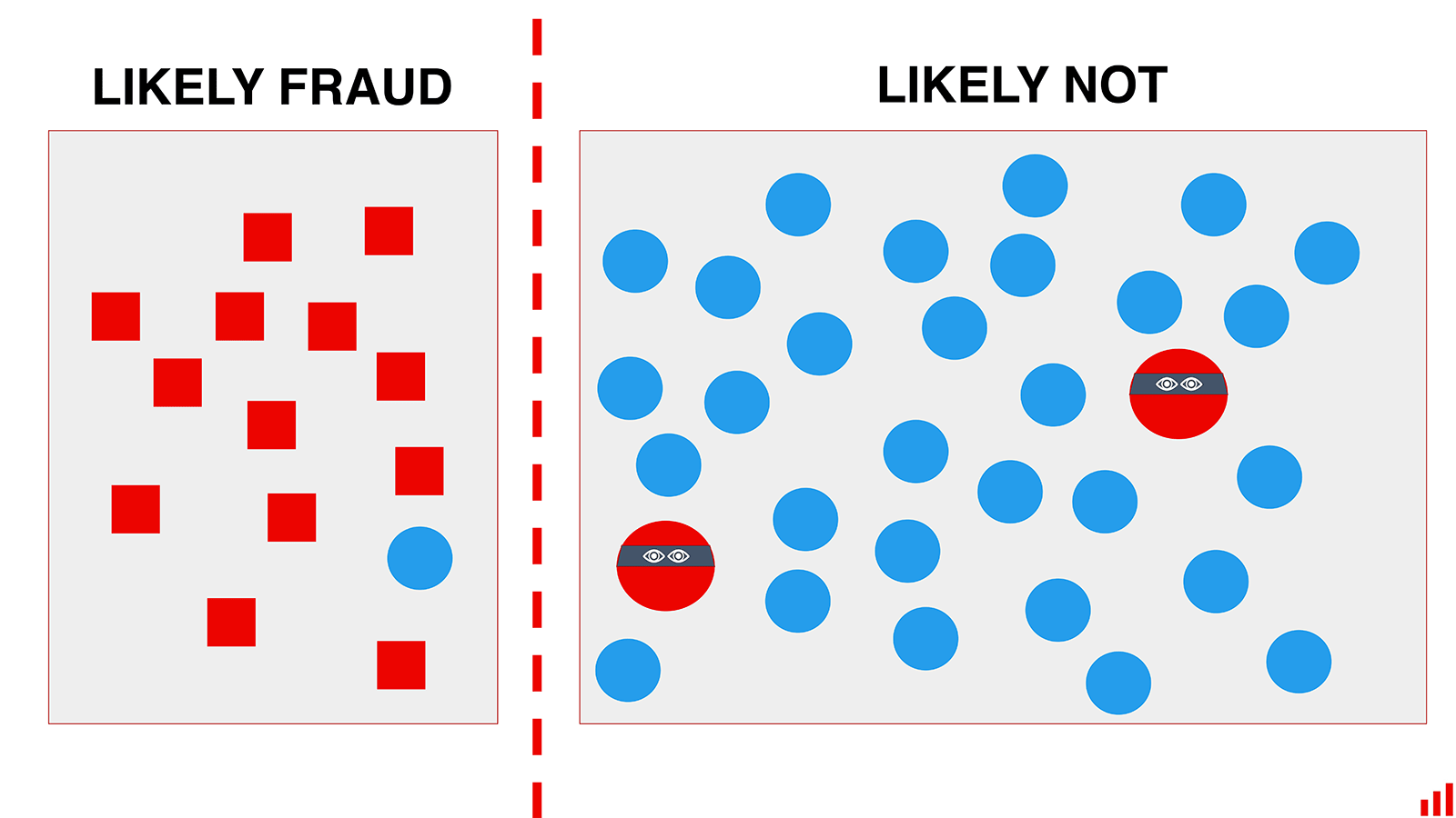 Fraud classification model