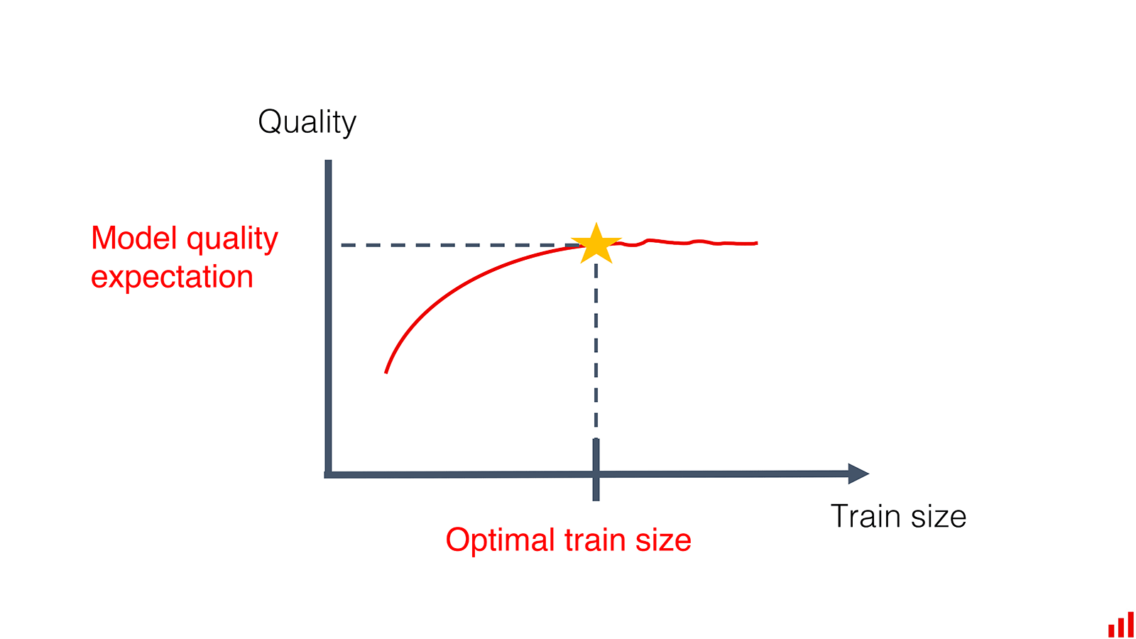 Relation between model quality and train size
