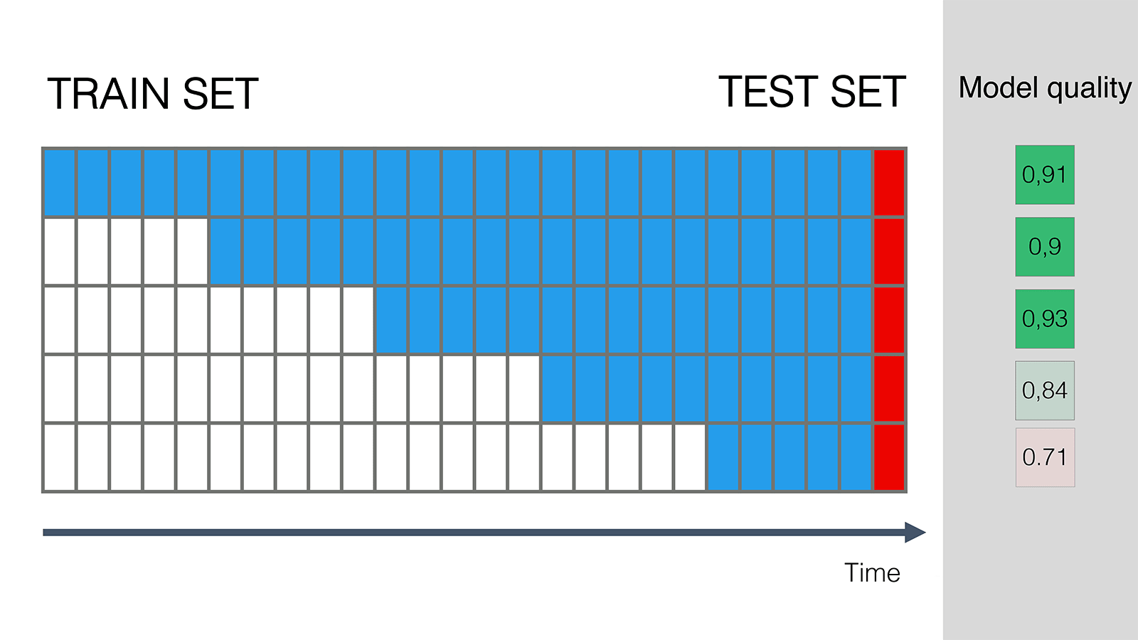 Model quality with different training periods.