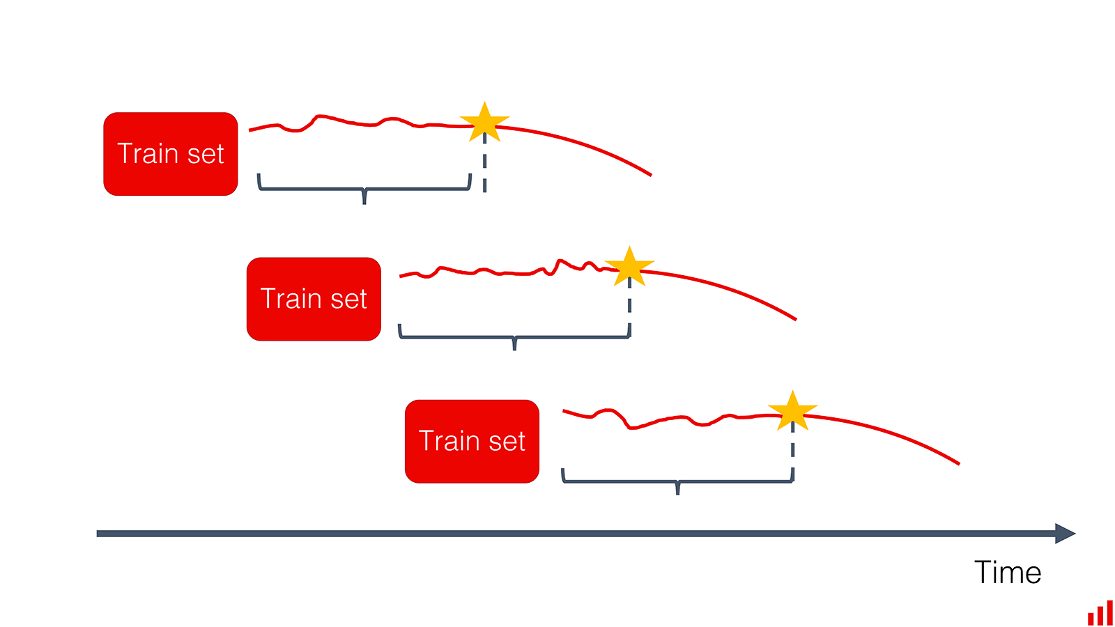 multiple checks for model quality decay on different periods