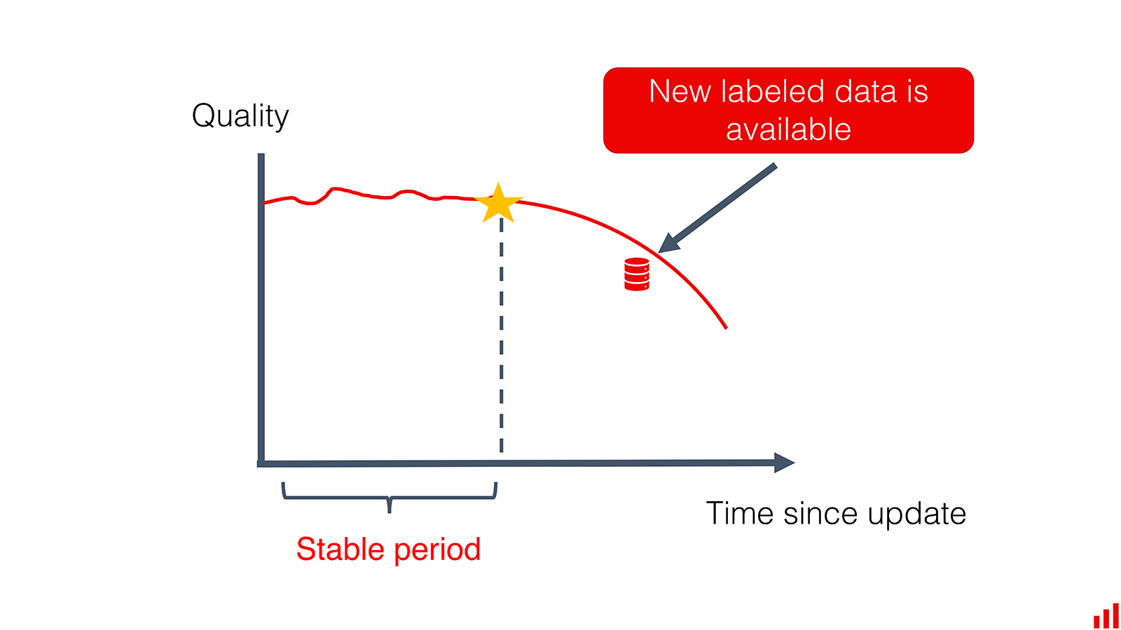 model quality declines but the data is available later