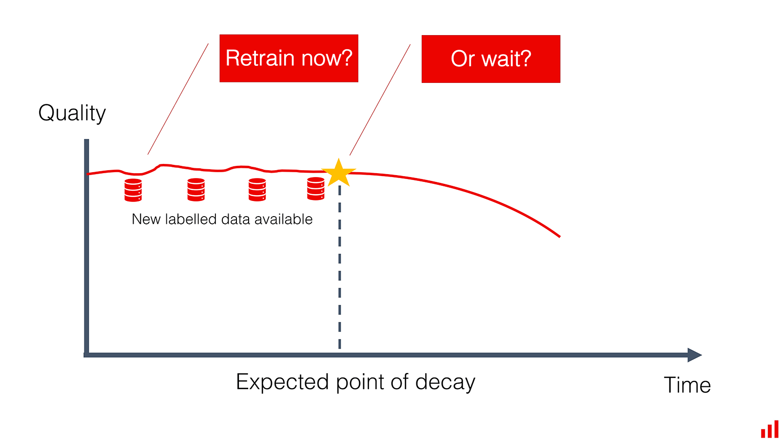 retrain as soon as we get the data or wait till the model decay