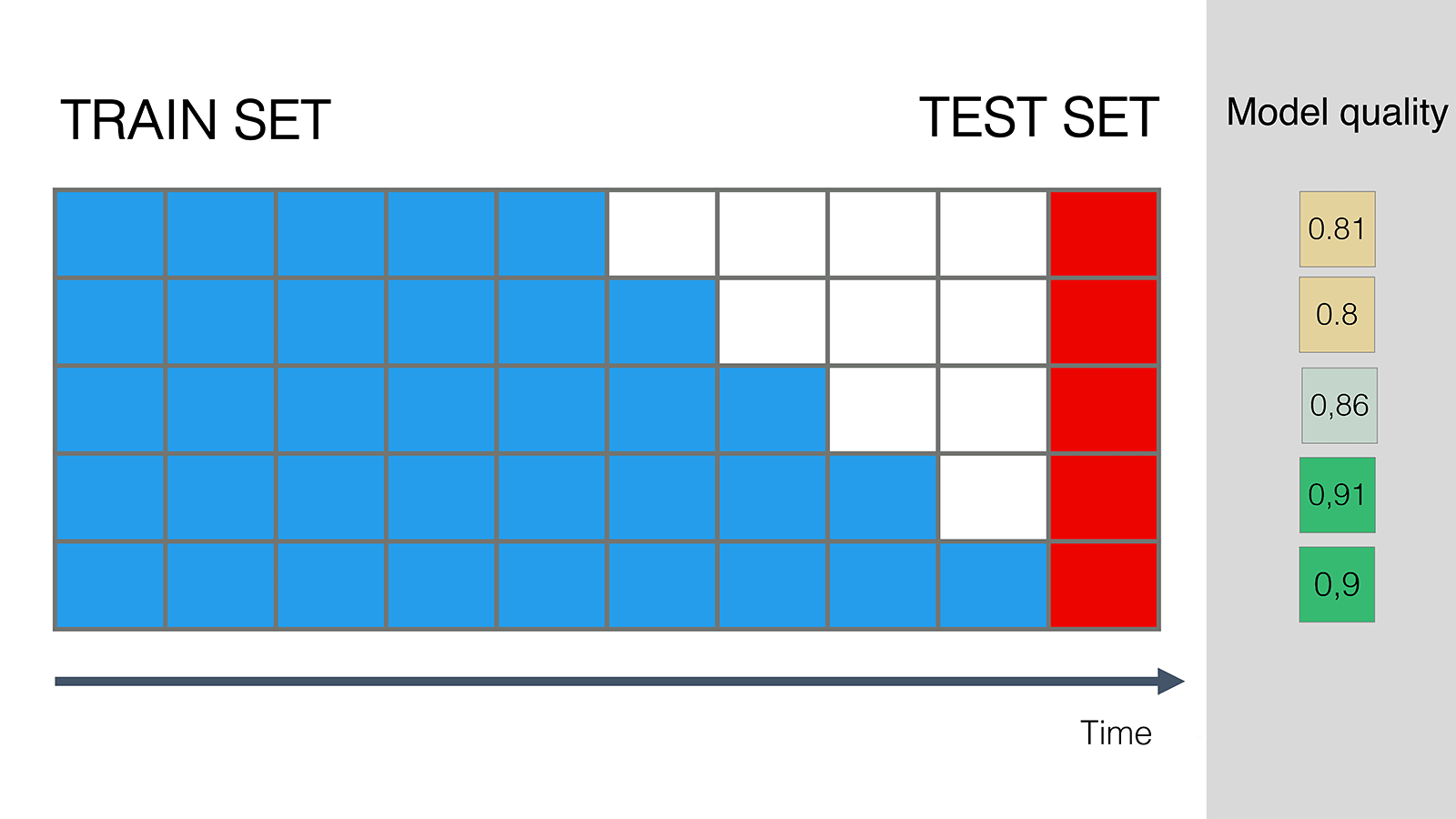 model quality with different training sets
