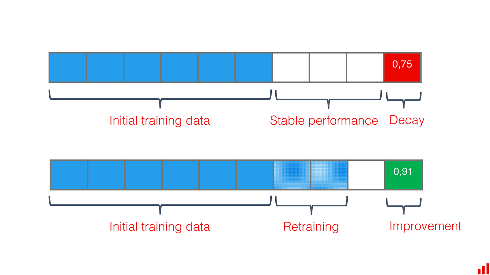 planned model retraining to improve the model quality