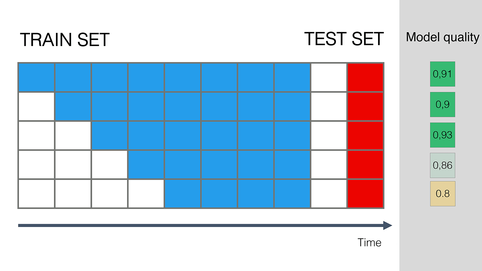 model quality with gradual exclusion of older periods