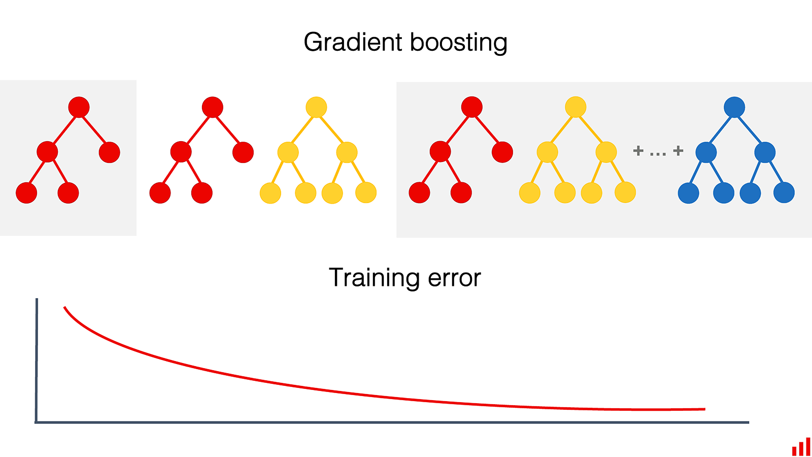 Gradient boosting