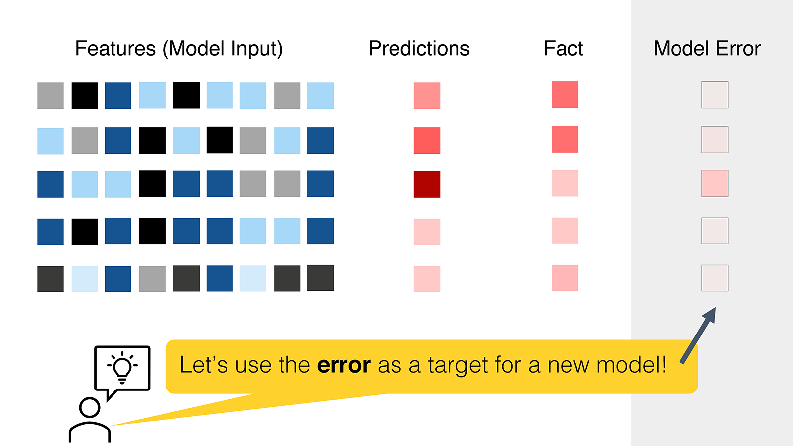 Taking error as a target for training