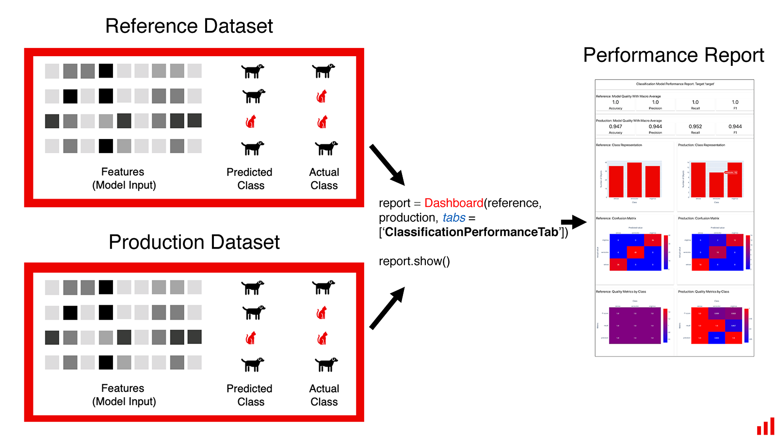 Two datasets as a input to generate the report.