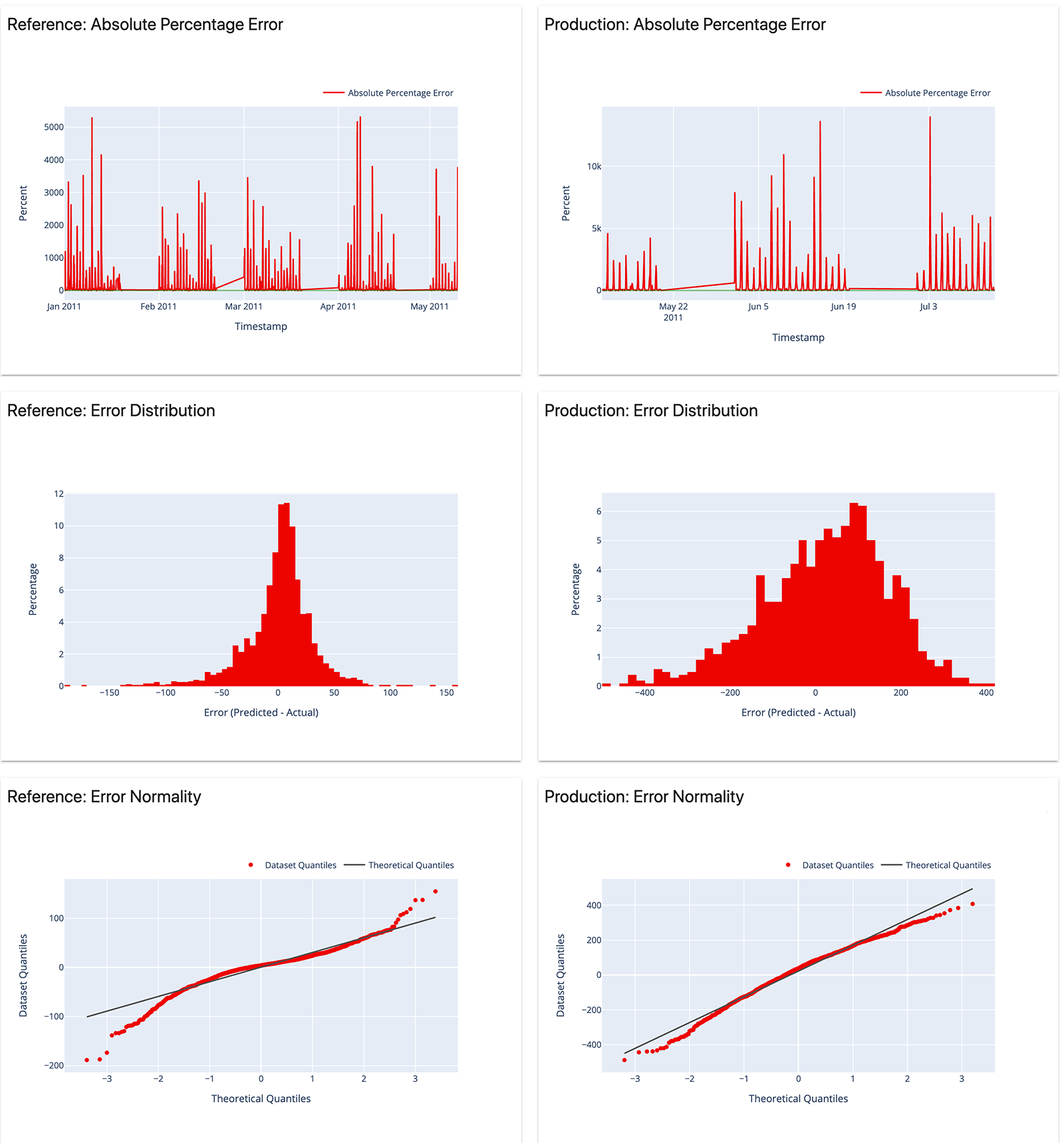 Model error plots for two models.