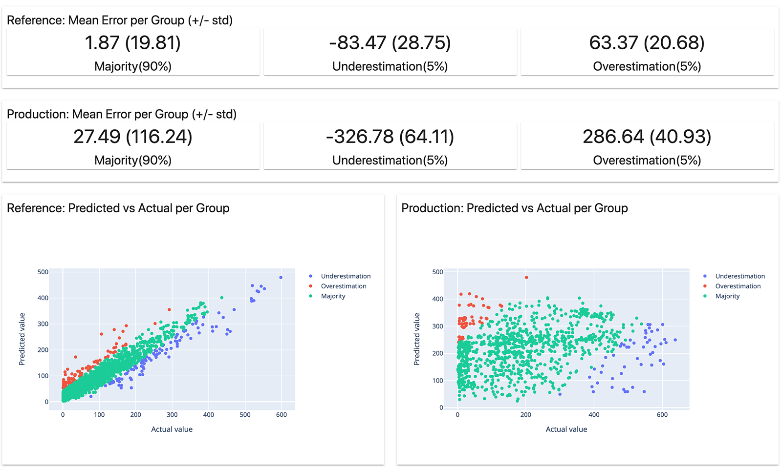 Plots and metrics for under and overestimation.
