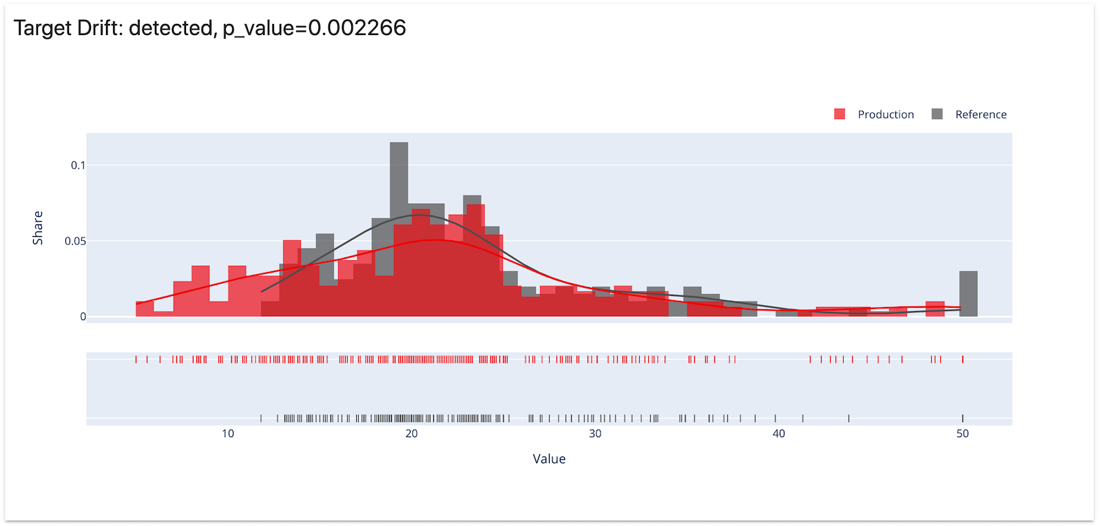 Comparison of distributions. Target drift is detected.