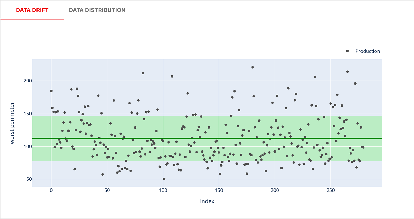 A plot that shows data drift for an individual feature.