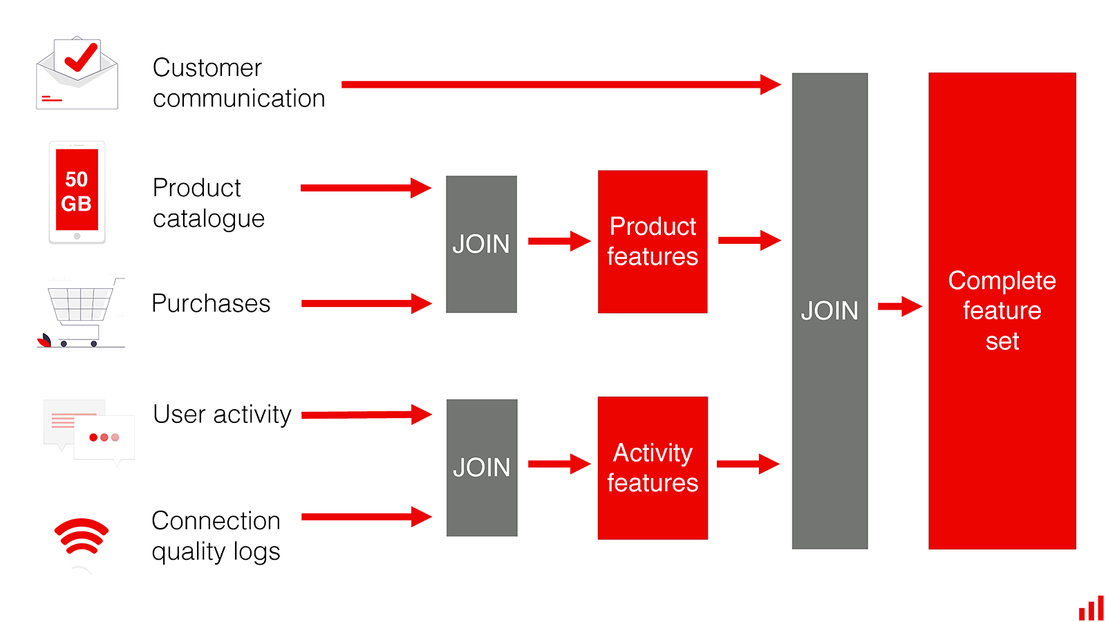 Data sources (customer communications, product features, activity features) that are joined in several steps into a complete feature set.