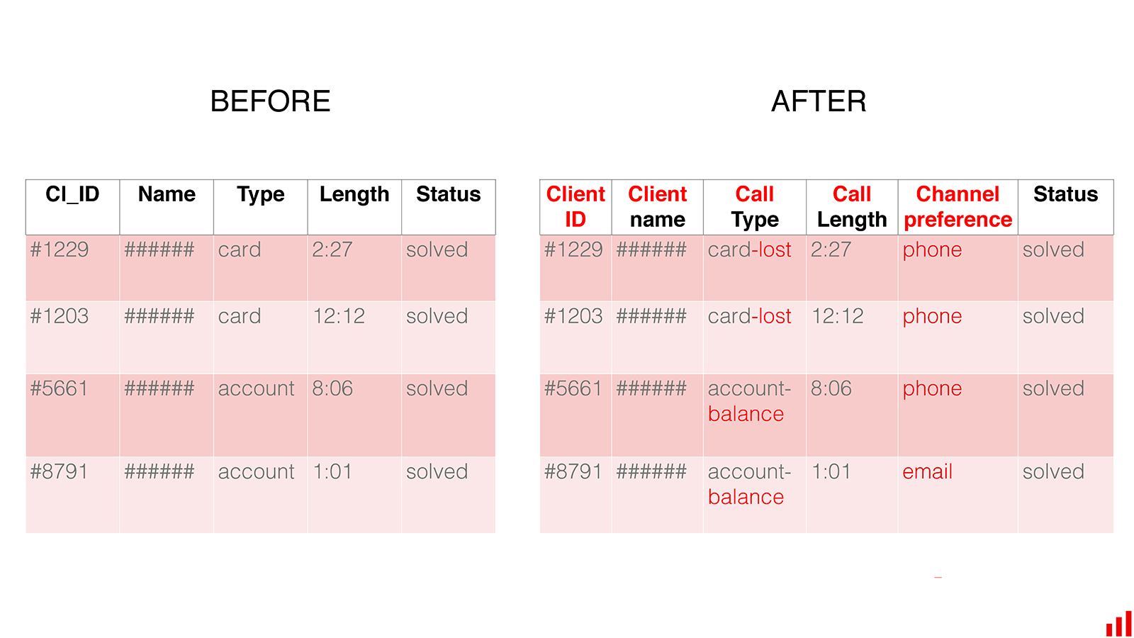 Data schema change. Two tables with different column names, column order and values.