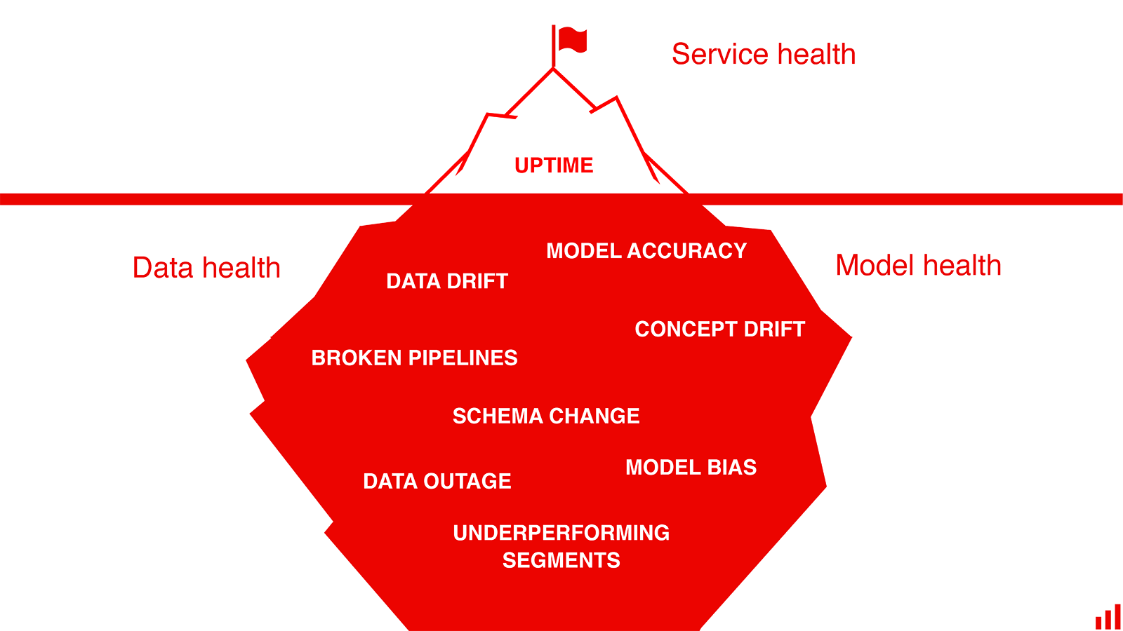 Monitoring Iceberg. Above water: service health. Below water: data and model health (data drift, model accuracy, concept drift, model bias, underperforming segments).