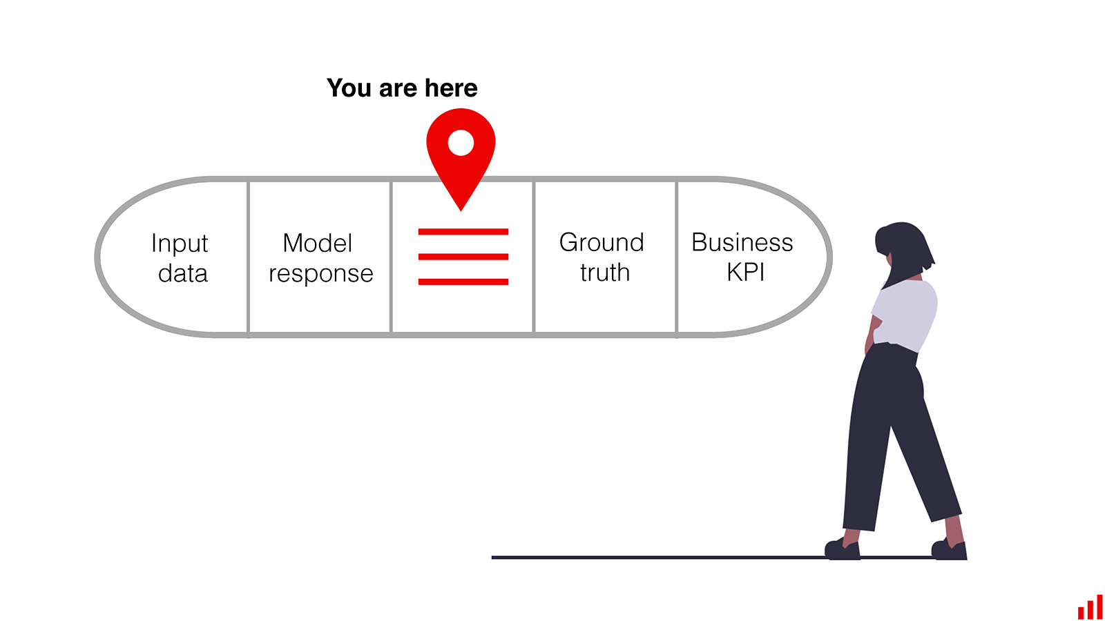 Half-blind Model Monitoring: Input Data — Model response — You are here — Ground Truth — Business KPI