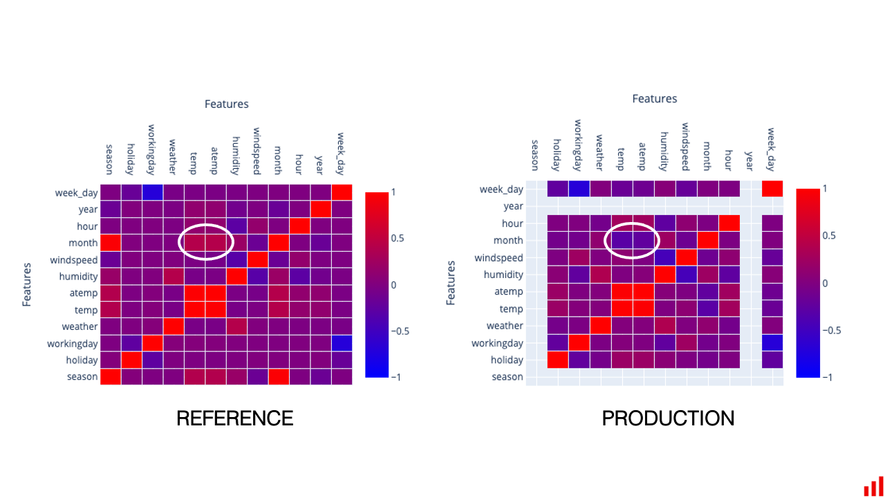 change in correlation between features