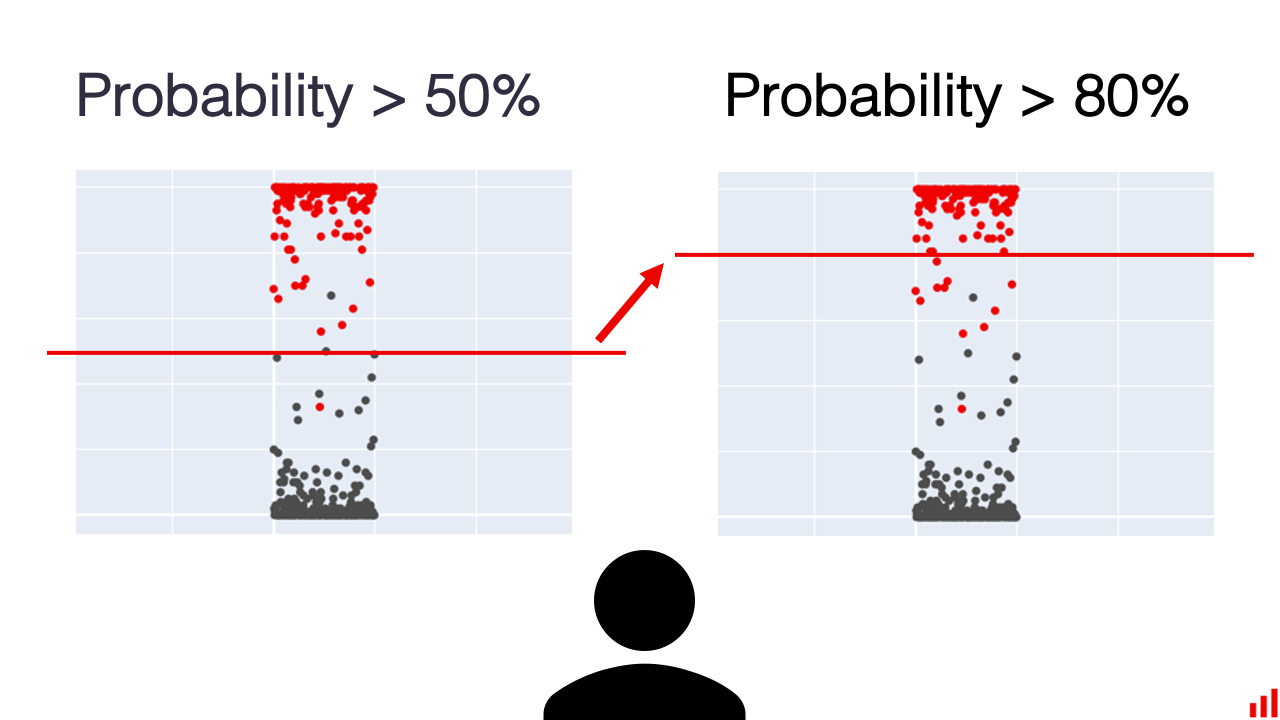 probability over 50% > probability over 80%