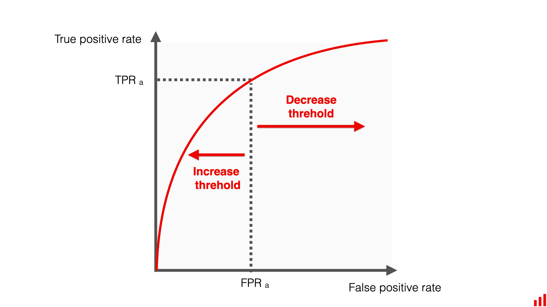 How To Explain The ROC AUC Score And ROC Curve 
