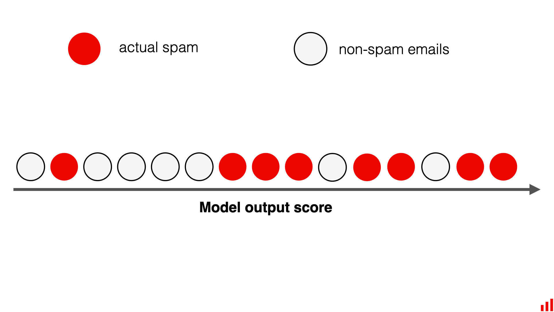 How To Explain The ROC AUC Score And ROC Curve 