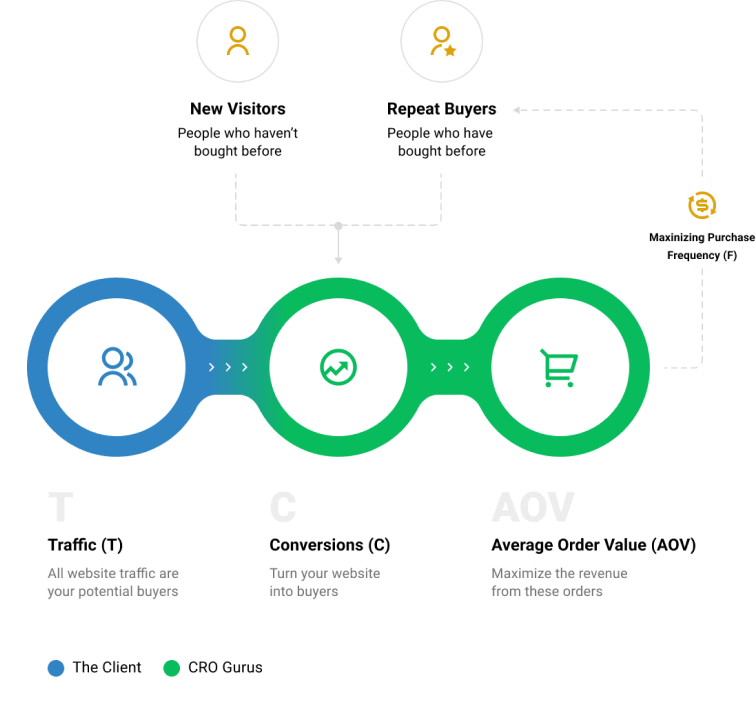 growth icon cro gurus