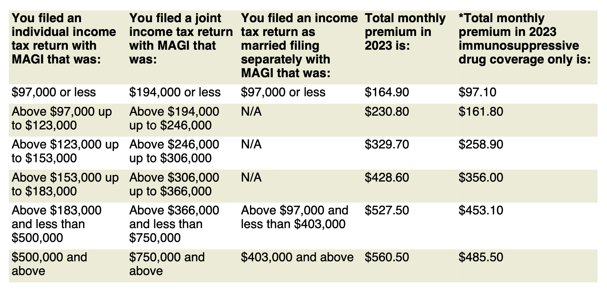 A chart of Medicare premiums for 2023, based on MAGI.