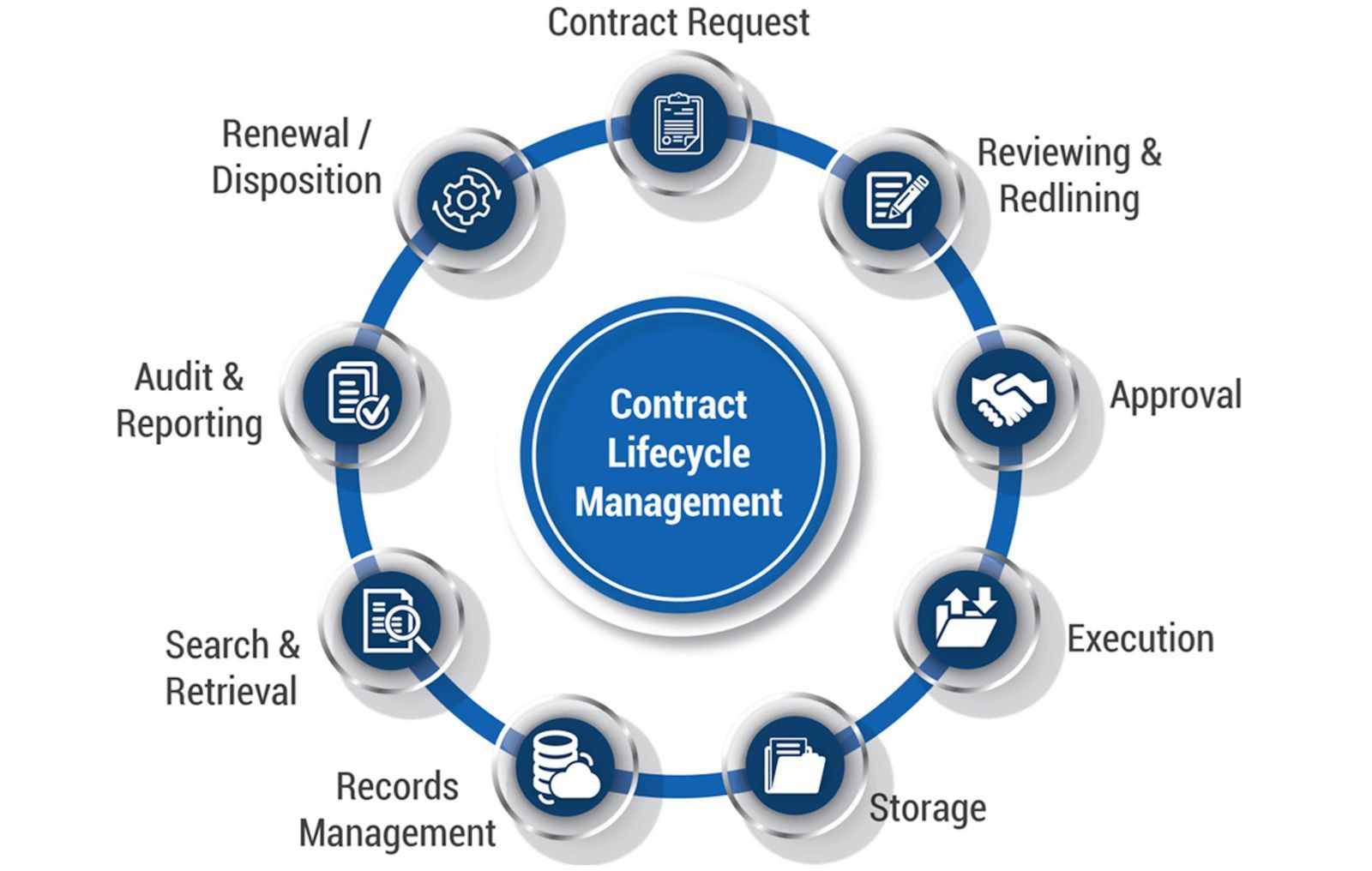 9 Stages Of Contract Lifecycle Management 9 Stages Of Contract Lifecycle Management