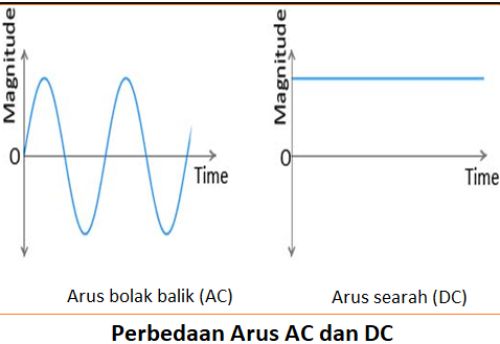 Pengertian arus ac dan dc