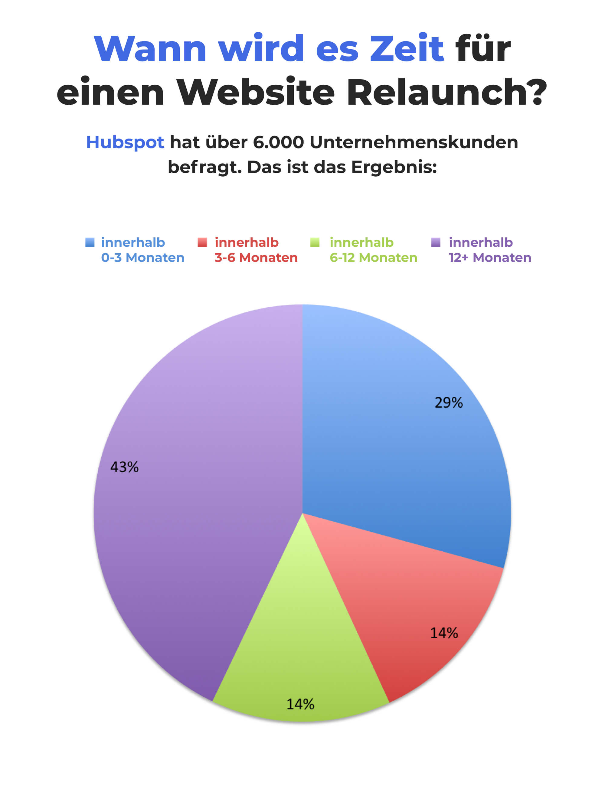 Hubspot Studie zur Häufigkeit eines Website Relaunch bei Unternehmen