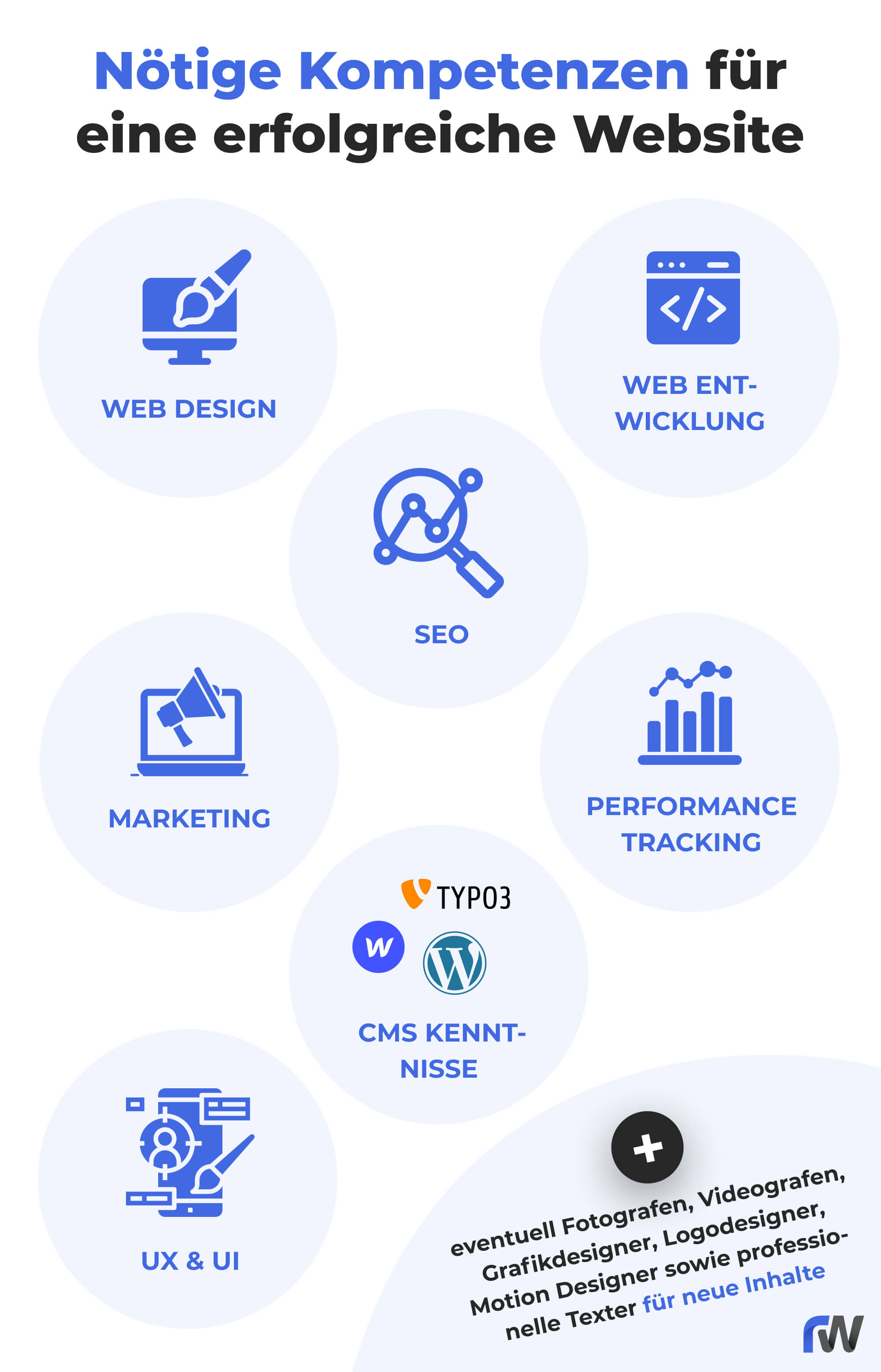 Nötige Kompetenzen für eine erfolgreiche Website Infografik