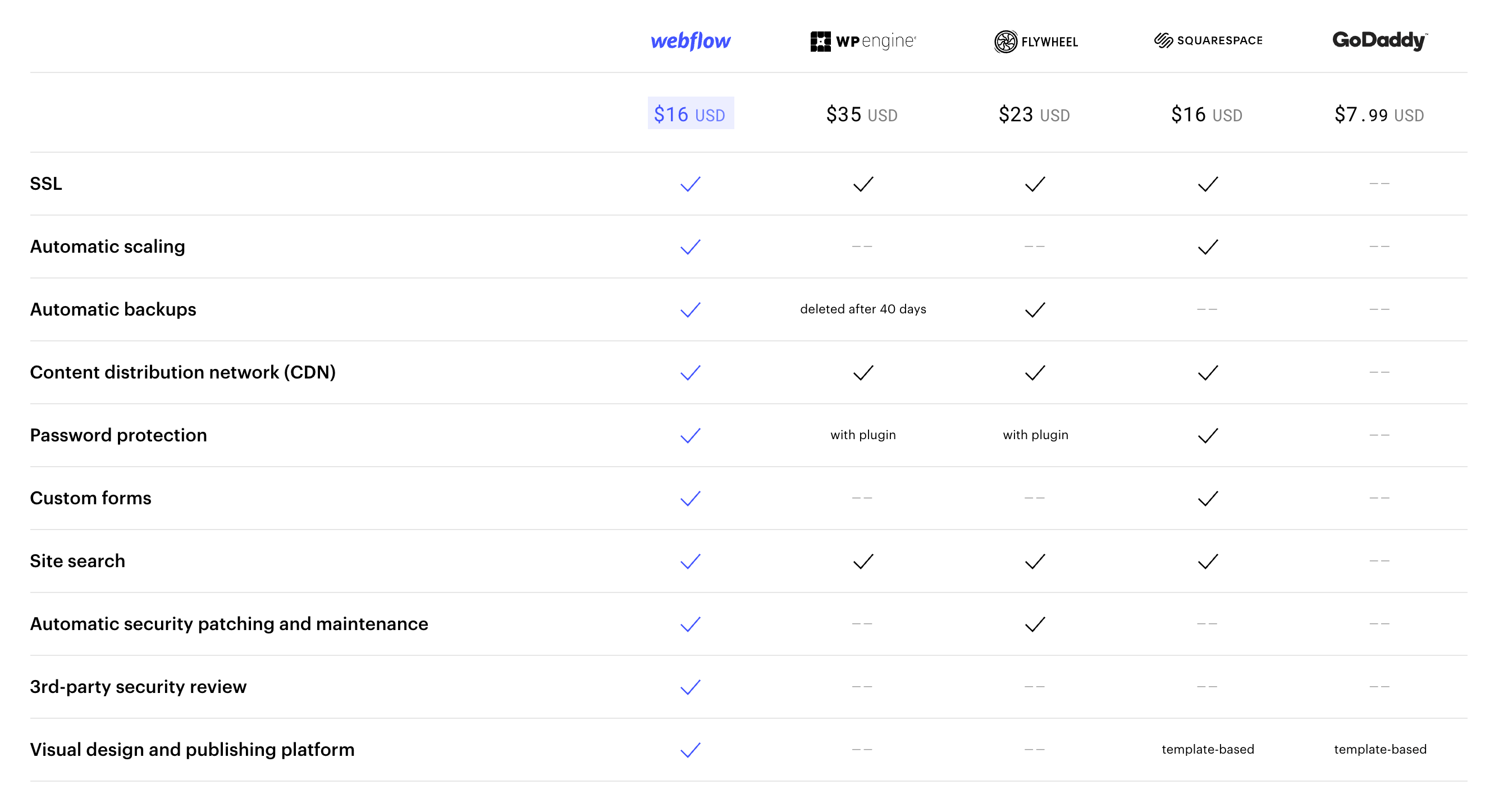 webflow-hosting-im-vergleich-zu-aehnlichen-anbietern