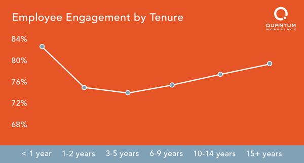 Employee engagement by Tenure