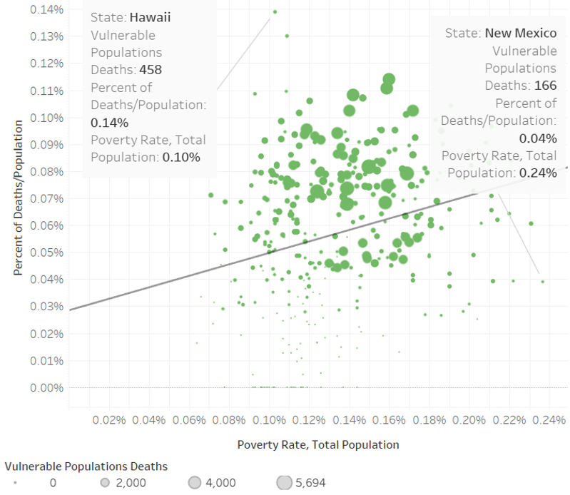 Poverty rates by state
