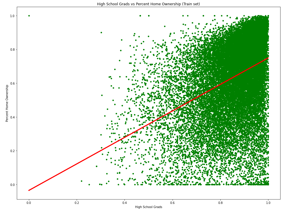 Linear regression chart