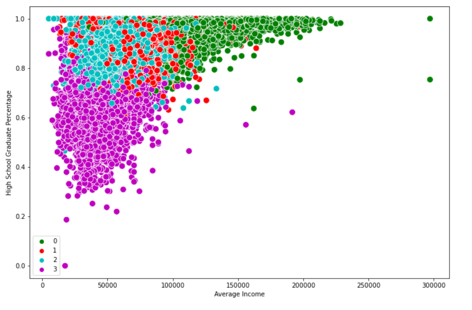 cluster chart of k-means