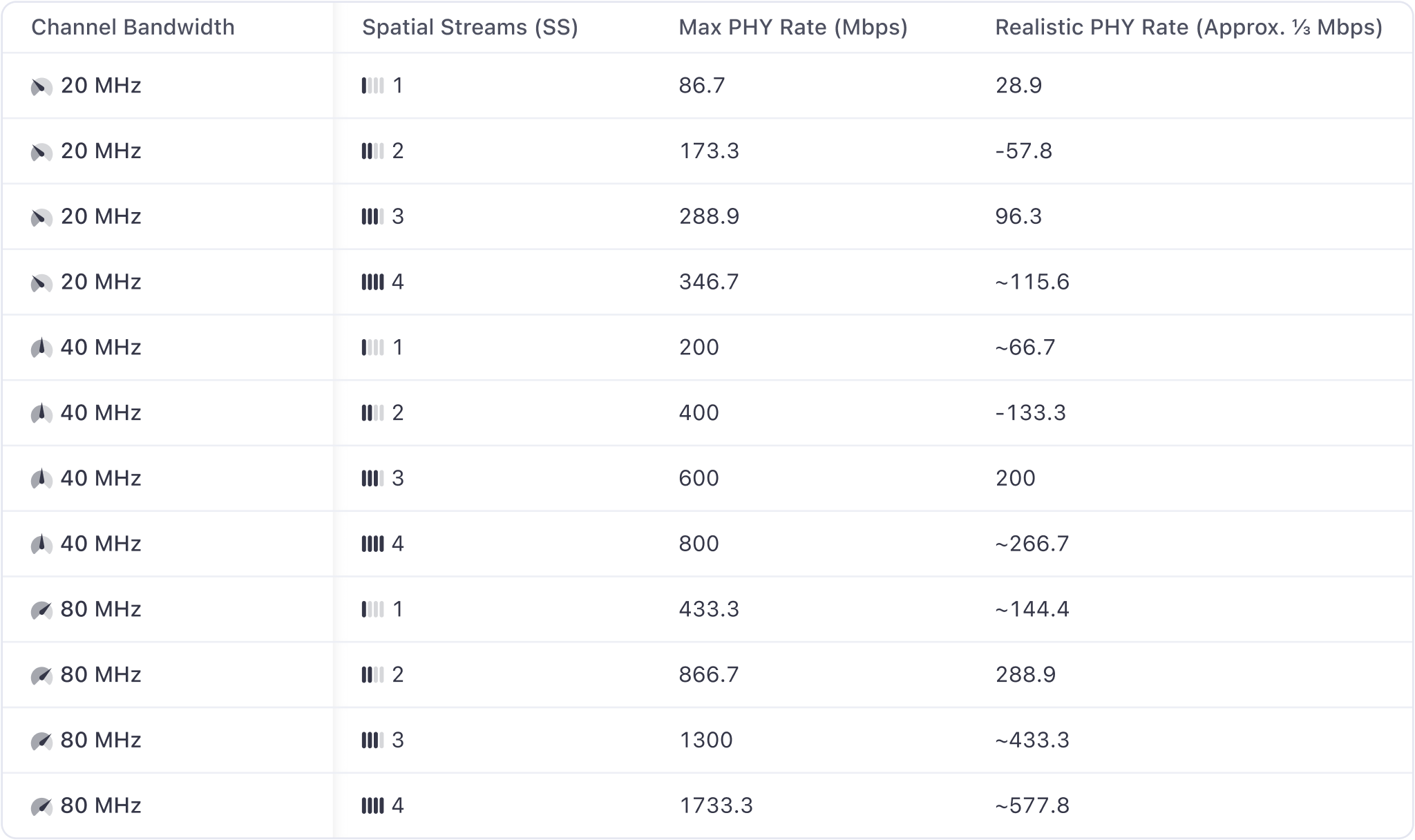 Max PHY Rate and Realistic Rates for WiFi 5 Clients