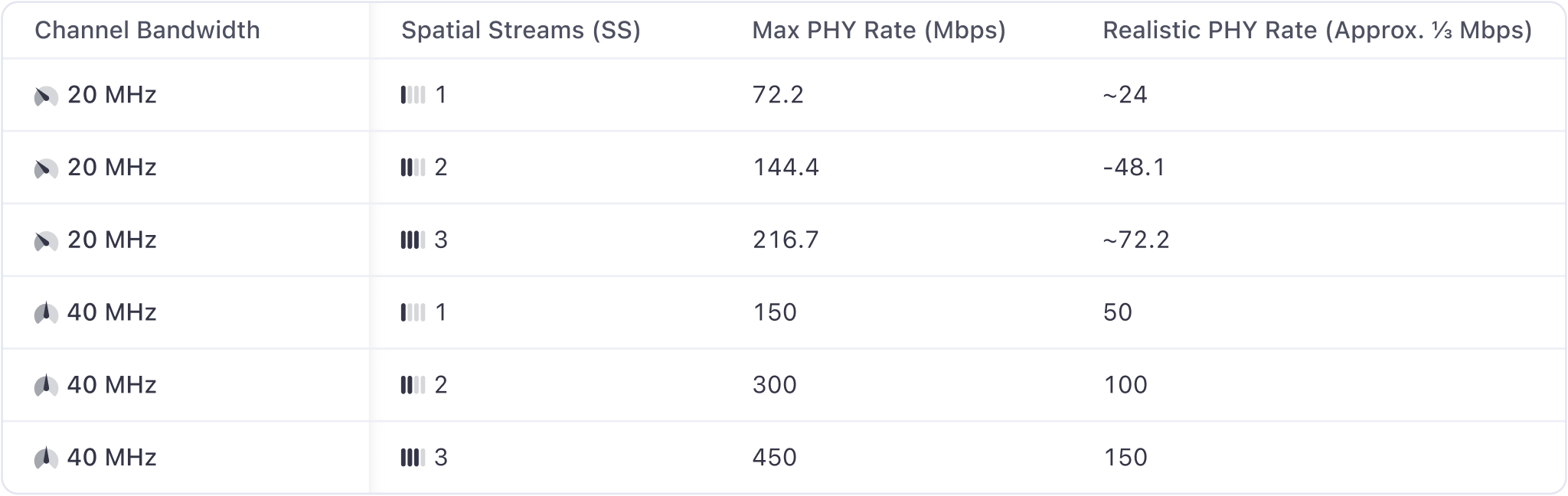 Max PHY Rate and Realistic Rates for 802.11n (pre WiFi 5) Clients