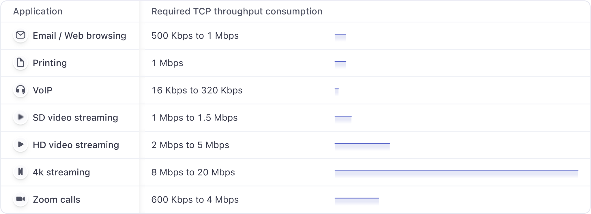 TCP throughput consumption of common tasks