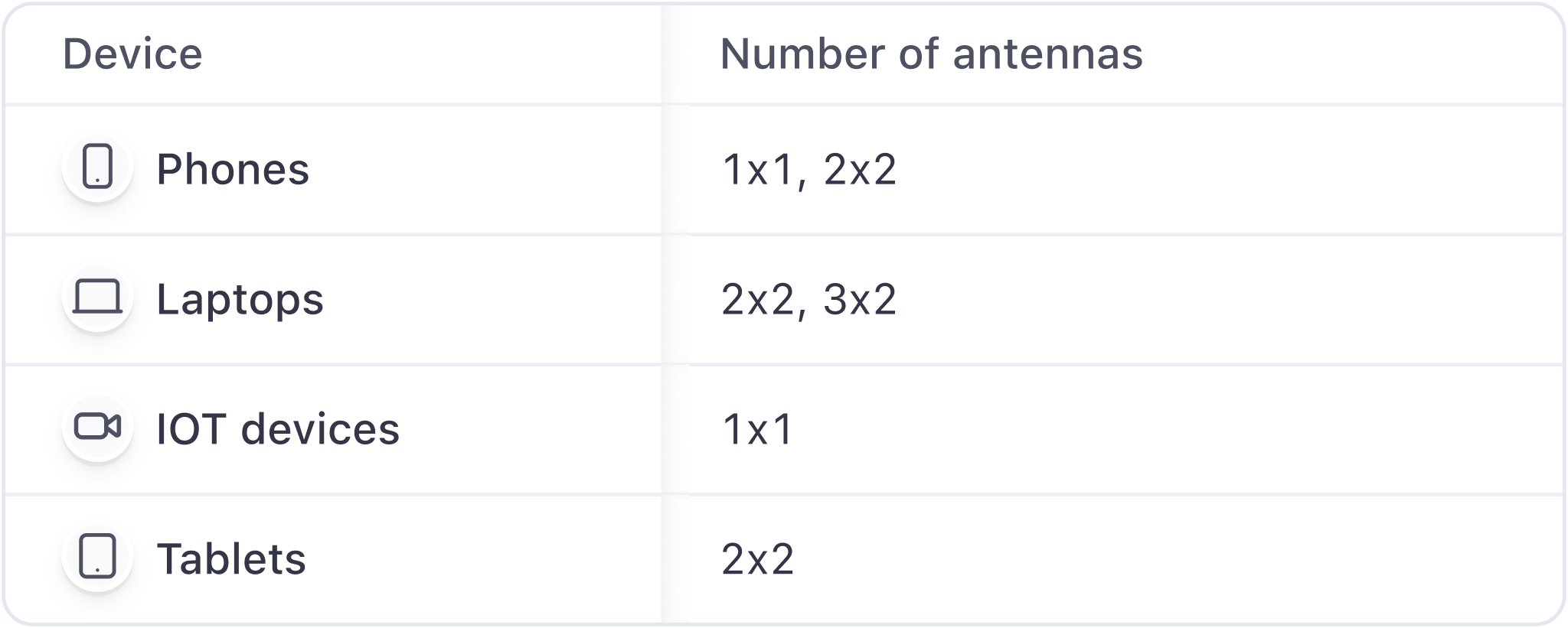 Typical number of antennas in common WiFi-enabled devices