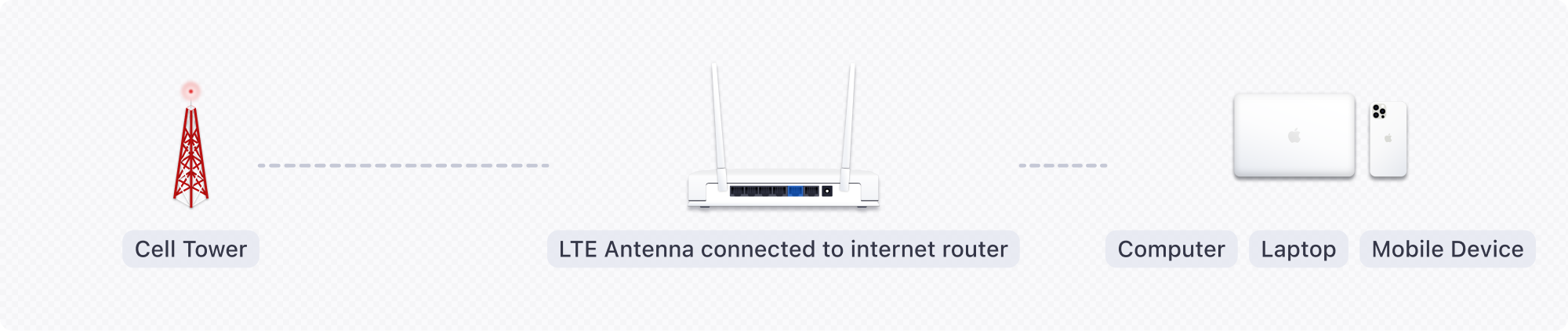 LTE Wireless diagram