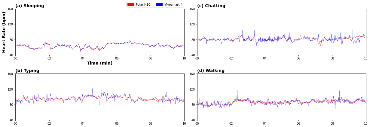 heart rate series measured by Vivosmart 4 and Polar H10 devices