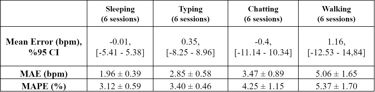 table with summary of mean error, MAE and MAPE