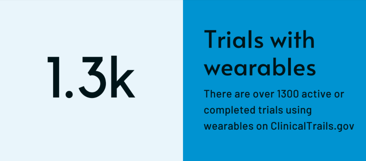 There are over 1300 active or completed trials using wearables