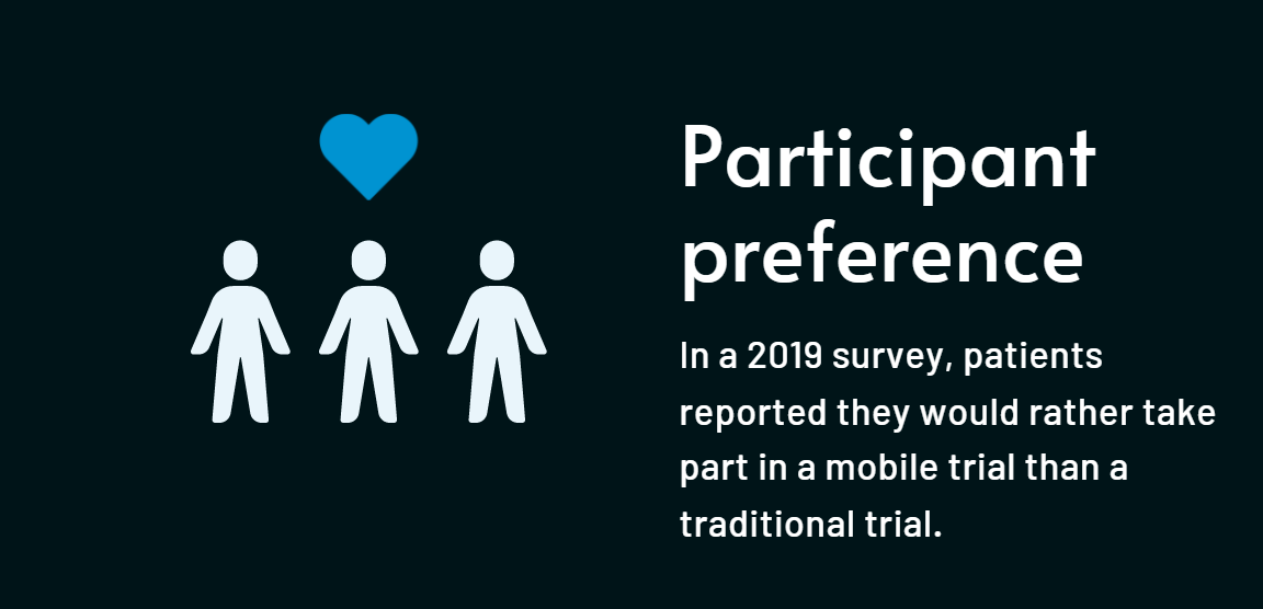 Patients reported they would rather take part in a mobile trial than a traditional trial