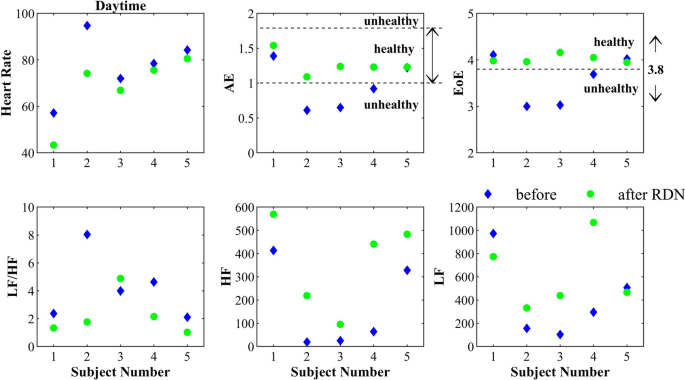 Figure of Daytime average values of the six HRV indices: before (blue diamond) and after (green circle) RDN.