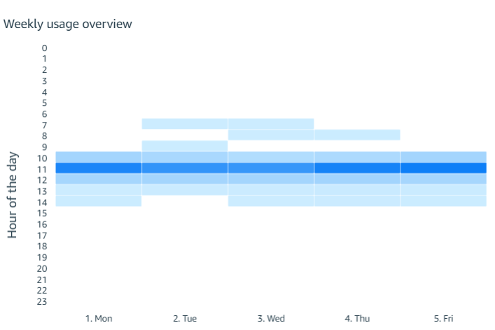 chart showing water consumption mainly at lunch on campus
