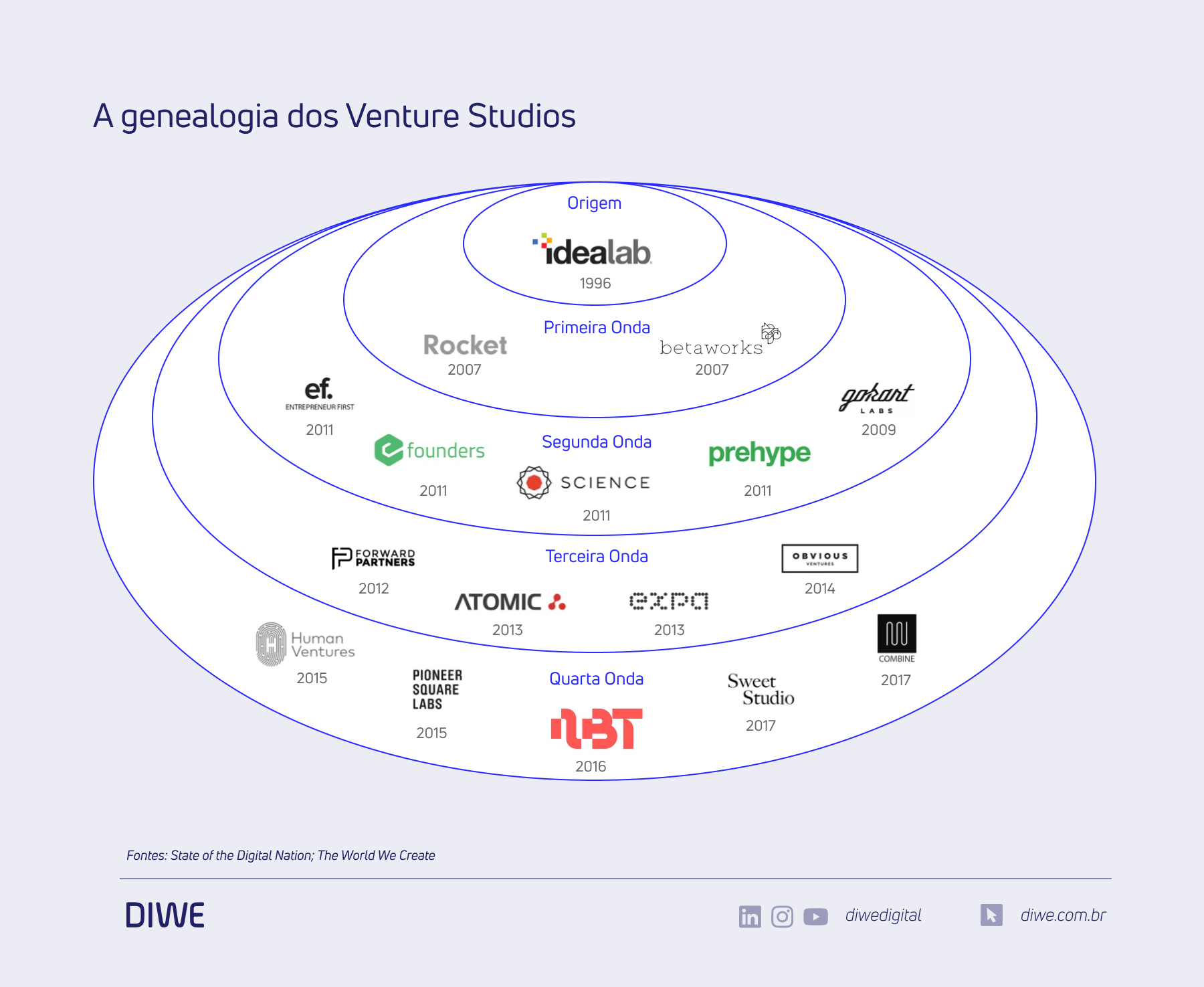 Logo e data de fundação dos Ventures Studios