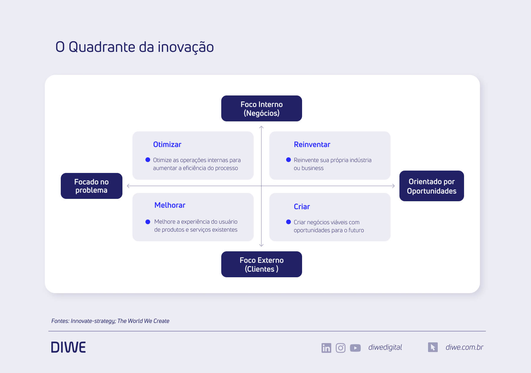 O quadrante da inovação
