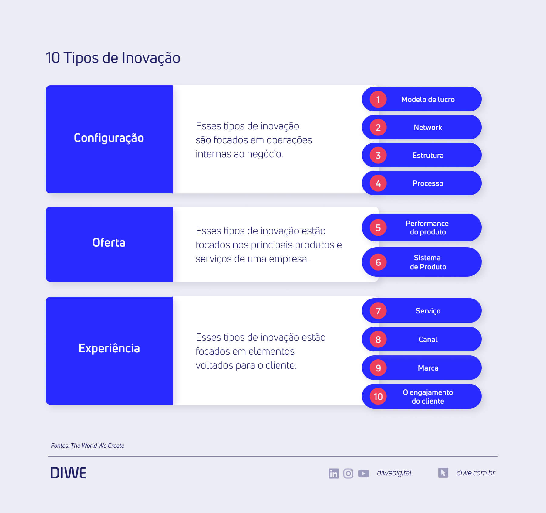 Diagrama: 10 tipos de inovação